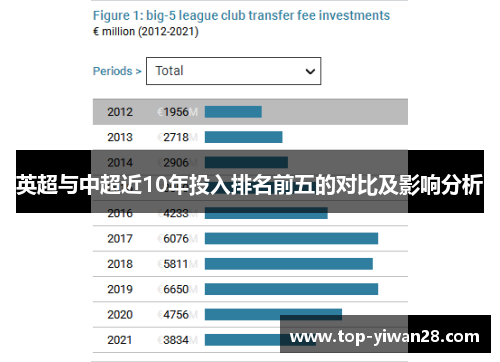 英超与中超近10年投入排名前五的对比及影响分析 英超与中超近10年投入排名前五的对比及影响分析